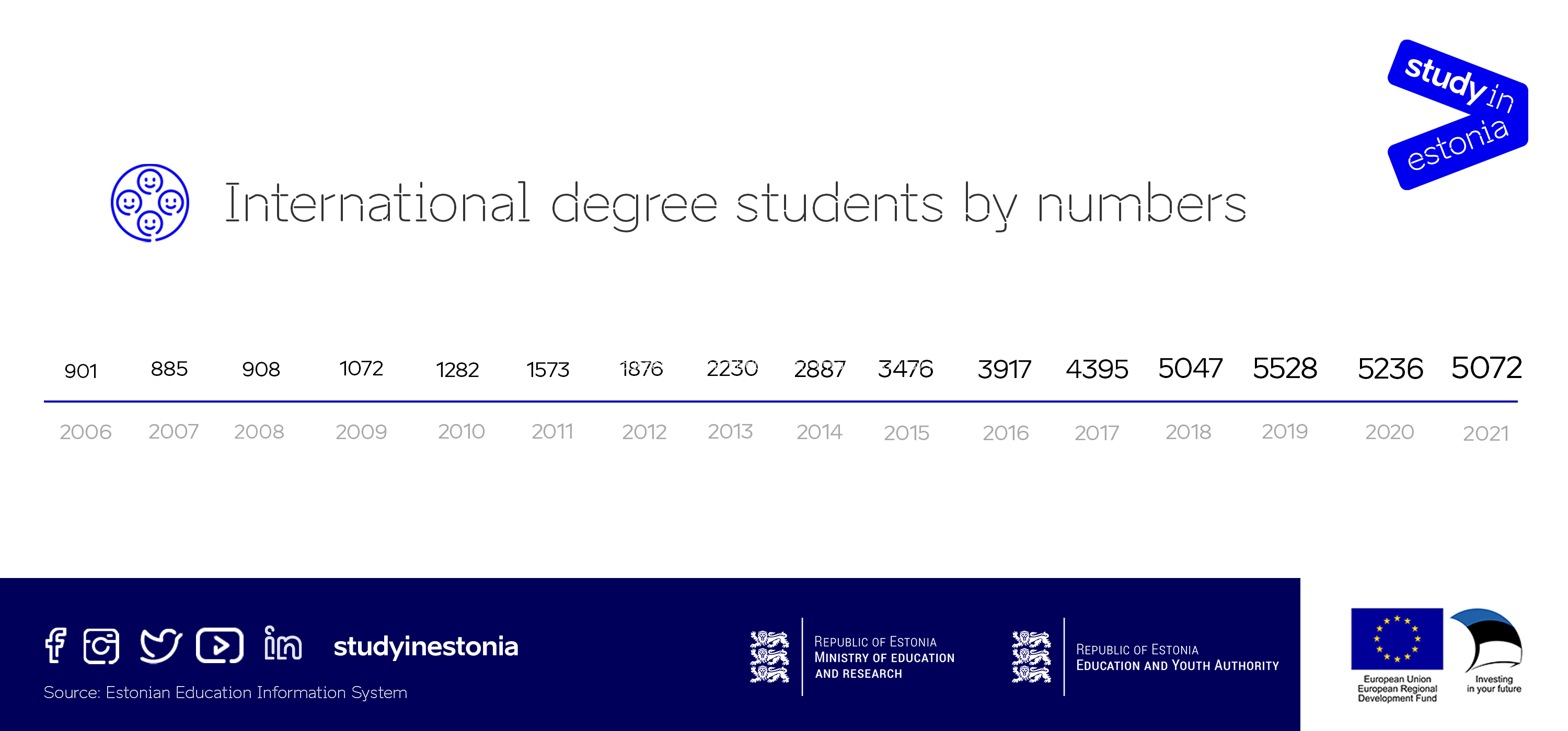 International degree students by number